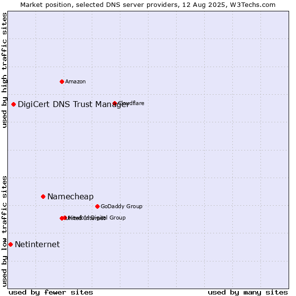 Market position of Namecheap vs. DigiCert DNS Trust Manager vs. Netinternet