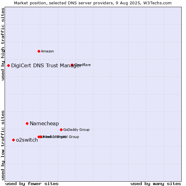 Market position of Namecheap vs. o2switch vs. DigiCert DNS Trust Manager