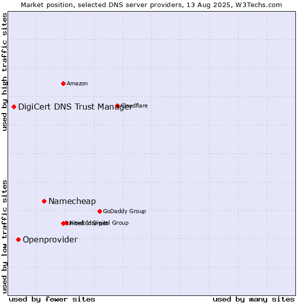Market position of Namecheap vs. Openprovider vs. DigiCert DNS Trust Manager