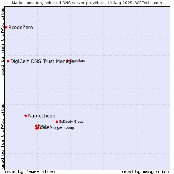 Market position of Namecheap vs. DigiCert DNS Trust Manager vs. RcodeZero