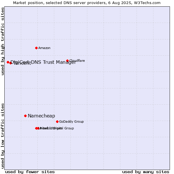 Market position of Namecheap vs. Tencent vs. DigiCert DNS Trust Manager