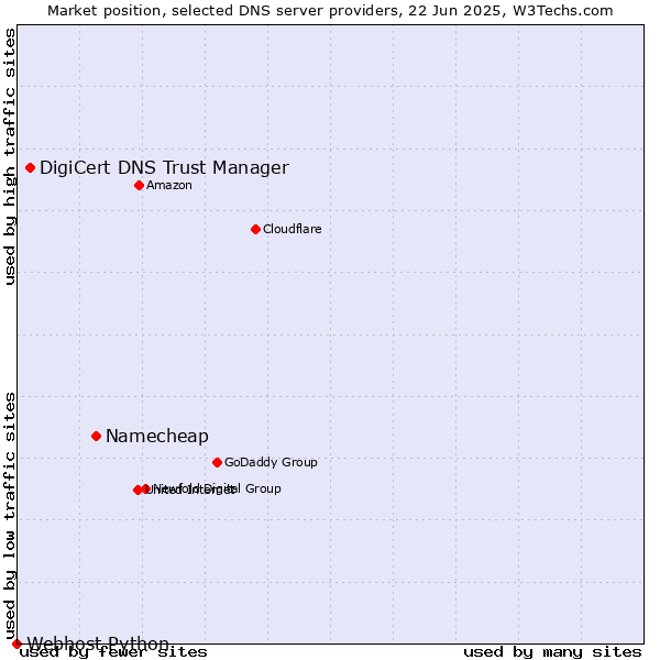 Market position of Namecheap vs. DigiCert DNS Trust Manager vs. Webhost Python