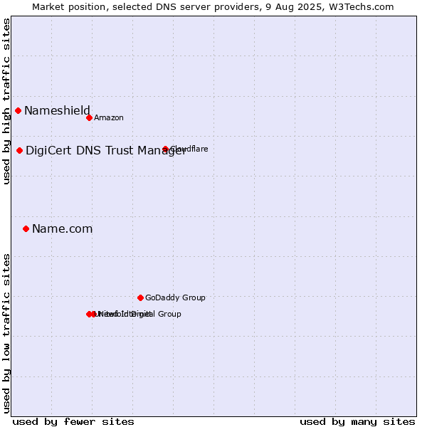 Market position of Name.com vs. DigiCert DNS Trust Manager vs. Nameshield