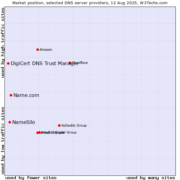 Market position of Name.com vs. NameSilo vs. DigiCert DNS Trust Manager