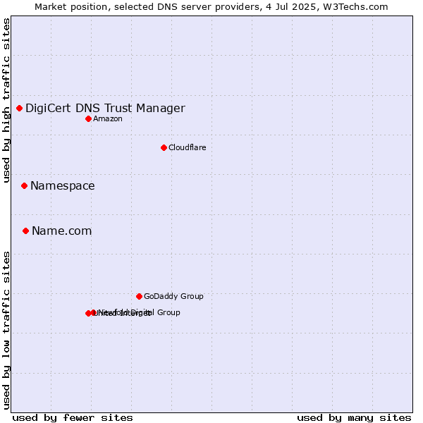 Market position of Name.com vs. Namespace vs. DigiCert DNS Trust Manager