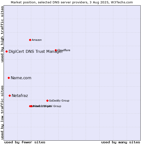 Market position of Netafraz vs. Name.com vs. DigiCert DNS Trust Manager