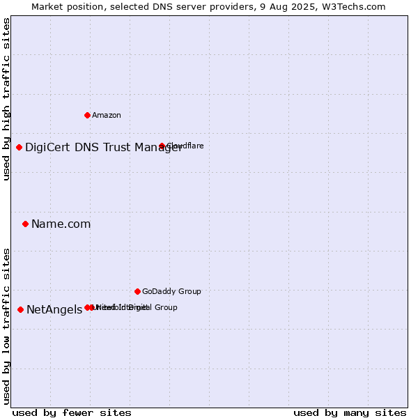 Market position of Name.com vs. NetAngels vs. DigiCert DNS Trust Manager