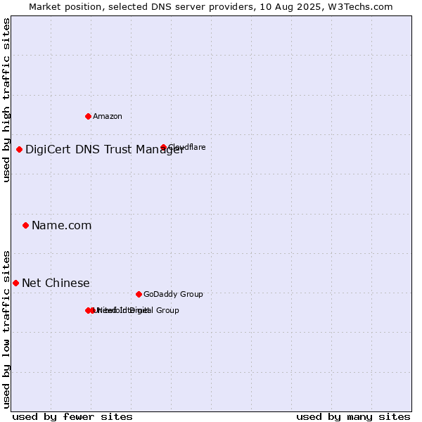 Market position of Name.com vs. DigiCert DNS Trust Manager vs. Net Chinese