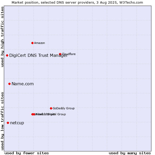 Market position of Name.com vs. netcup vs. DigiCert DNS Trust Manager