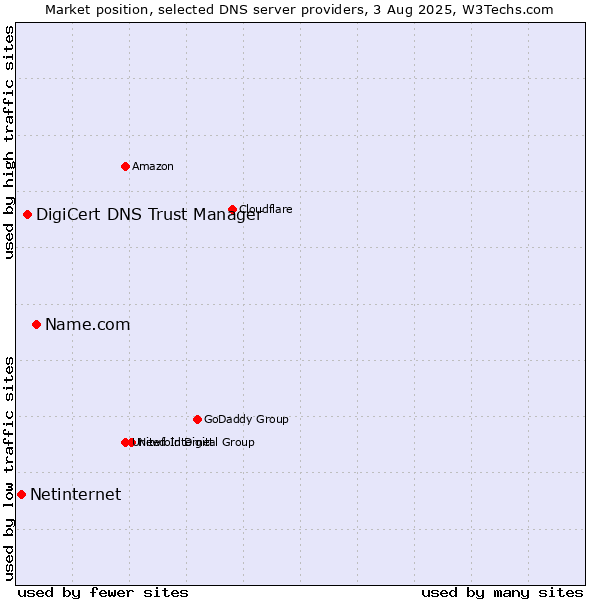 Market position of Name.com vs. DigiCert DNS Trust Manager vs. Netinternet