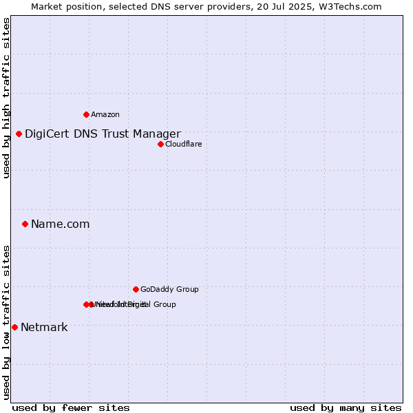 Market position of Name.com vs. DigiCert DNS Trust Manager vs. Netmark