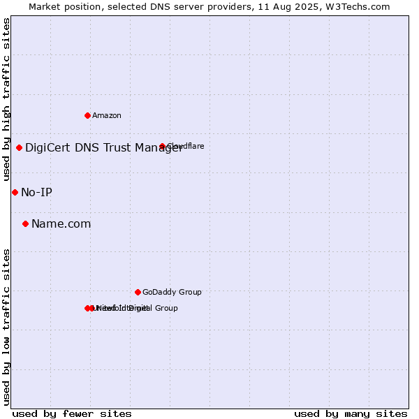 Market position of Name.com vs. DigiCert DNS Trust Manager vs. No-IP