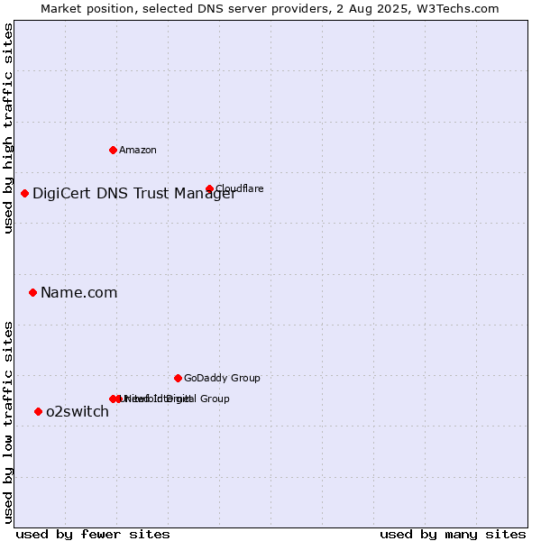 Market position of o2switch vs. Name.com vs. DigiCert DNS Trust Manager