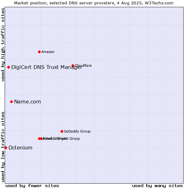 Market position of Name.com vs. DigiCert DNS Trust Manager vs. Octenium