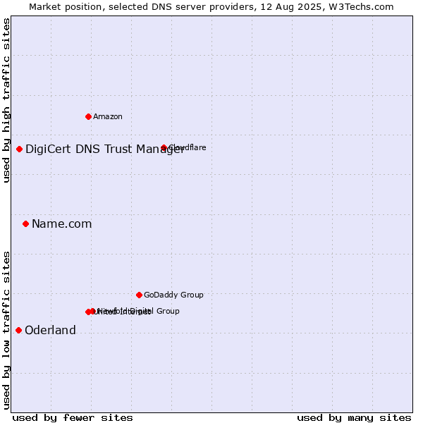 Market position of Name.com vs. DigiCert DNS Trust Manager vs. Oderland
