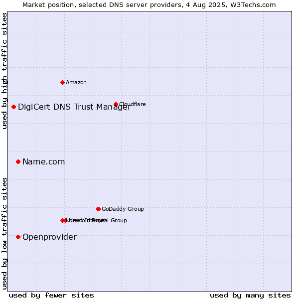 Market position of Name.com vs. Openprovider vs. DigiCert DNS Trust Manager