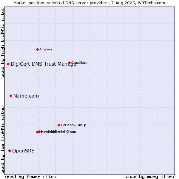 Market position of Name.com vs. OpenSRS vs. DigiCert DNS Trust Manager
