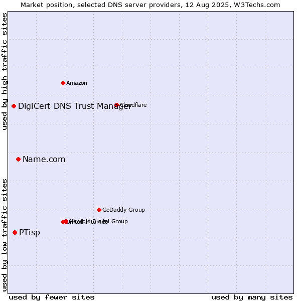 Market position of Name.com vs. PTisp vs. DigiCert DNS Trust Manager