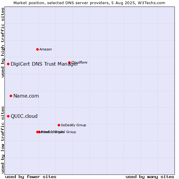 Market position of Name.com vs. DigiCert DNS Trust Manager vs. QUIC.cloud