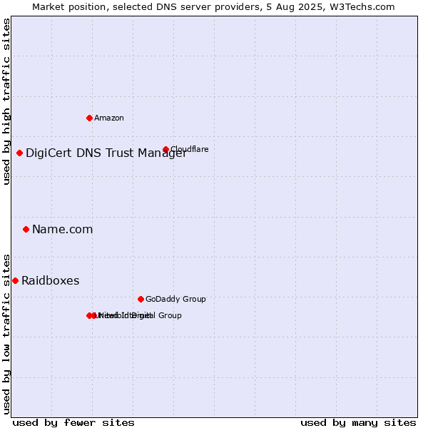 Market position of Name.com vs. DigiCert DNS Trust Manager vs. Raidboxes