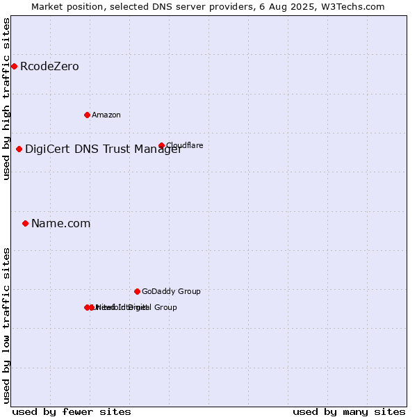 Market position of Name.com vs. DigiCert DNS Trust Manager vs. RcodeZero