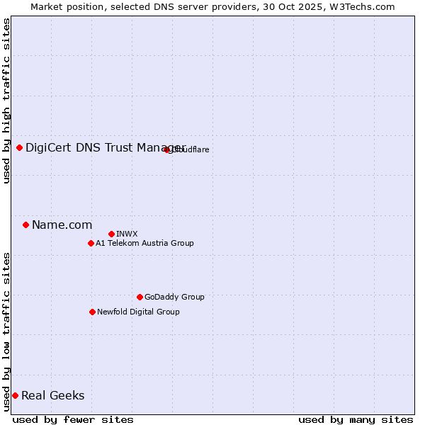 Market position of Name.com vs. DigiCert DNS Trust Manager vs. Real Geeks