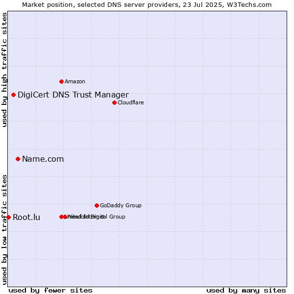 Market position of Name.com vs. DigiCert DNS Trust Manager vs. Root.lu