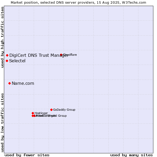 Market position of Name.com vs. DigiCert DNS Trust Manager vs. Selectel