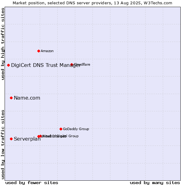 Market position of Name.com vs. Serverplan vs. DigiCert DNS Trust Manager