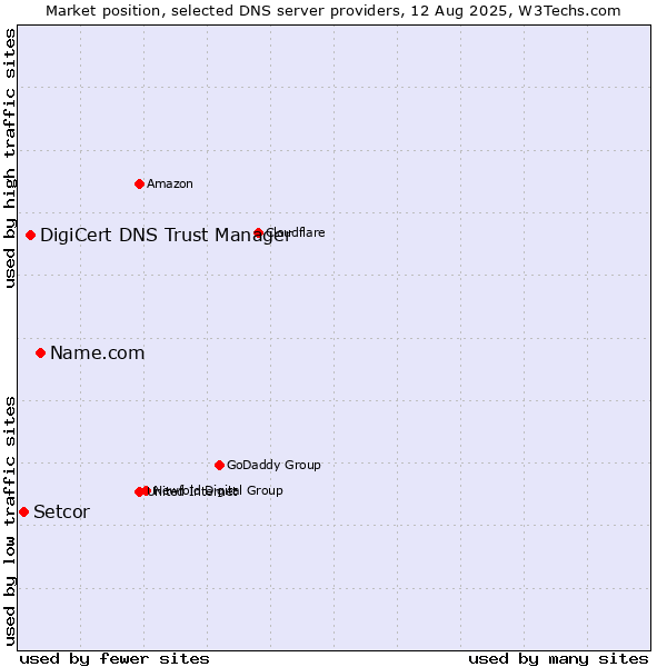 Market position of Name.com vs. DigiCert DNS Trust Manager vs. Setcor