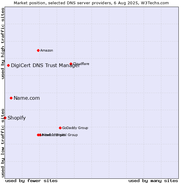 Market position of Name.com vs. DigiCert DNS Trust Manager vs. Shopify