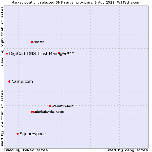 Market position of Squarespace vs. Name.com vs. DigiCert DNS Trust Manager