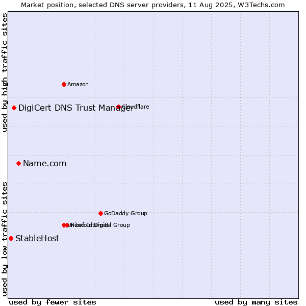 Market position of Name.com vs. DigiCert DNS Trust Manager vs. StableHost
