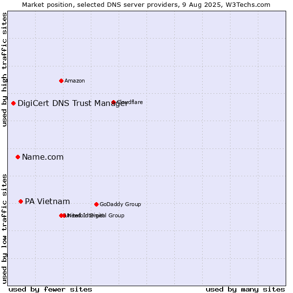 Market position of PA Vietnam vs. Name.com vs. DigiCert DNS Trust Manager
