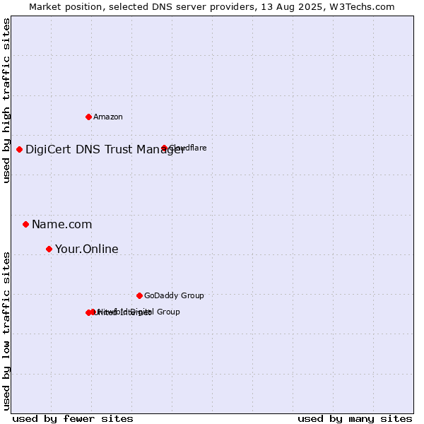 Market position of Your.Online vs. Name.com vs. DigiCert DNS Trust Manager