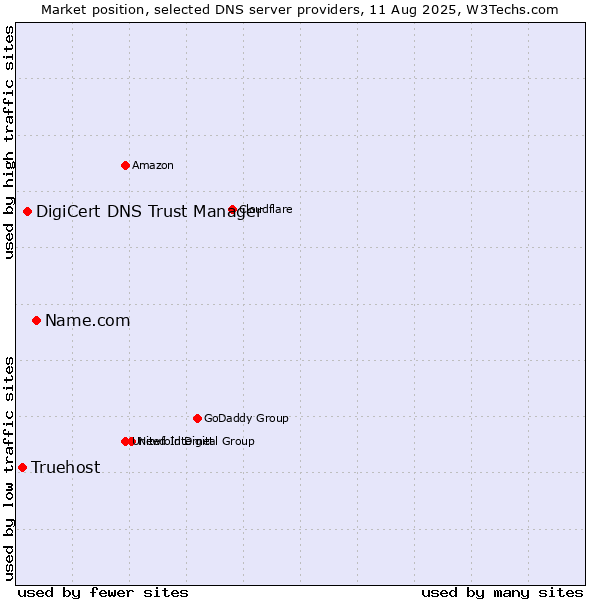 Market position of Name.com vs. DigiCert DNS Trust Manager vs. Truehost