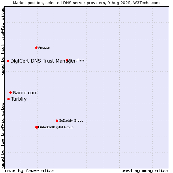 Market position of Name.com vs. Turbify vs. DigiCert DNS Trust Manager