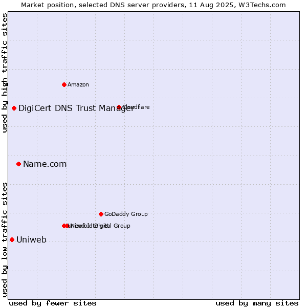 Market position of Name.com vs. DigiCert DNS Trust Manager vs. Uniweb