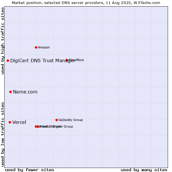 Market position of Name.com vs. Vercel vs. DigiCert DNS Trust Manager