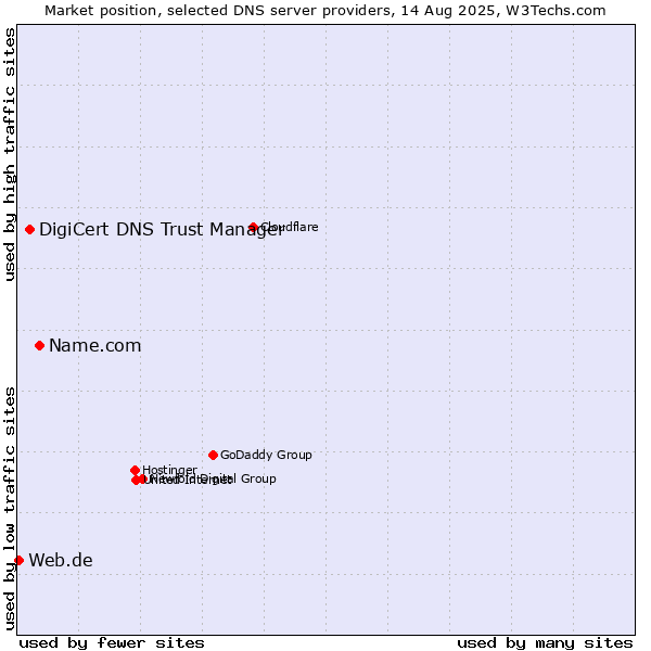 Market position of Name.com vs. DigiCert DNS Trust Manager vs. Web.de