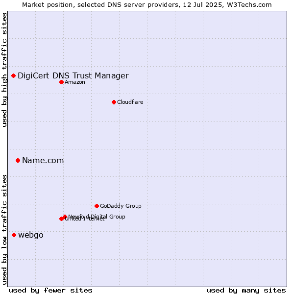 Market position of Name.com vs. webgo vs. DigiCert DNS Trust Manager