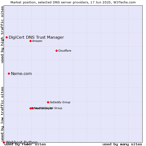 Market position of Name.com vs. DigiCert DNS Trust Manager vs. Webhost Python