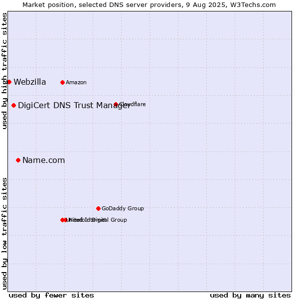 Market position of Name.com vs. DigiCert DNS Trust Manager vs. Webzilla