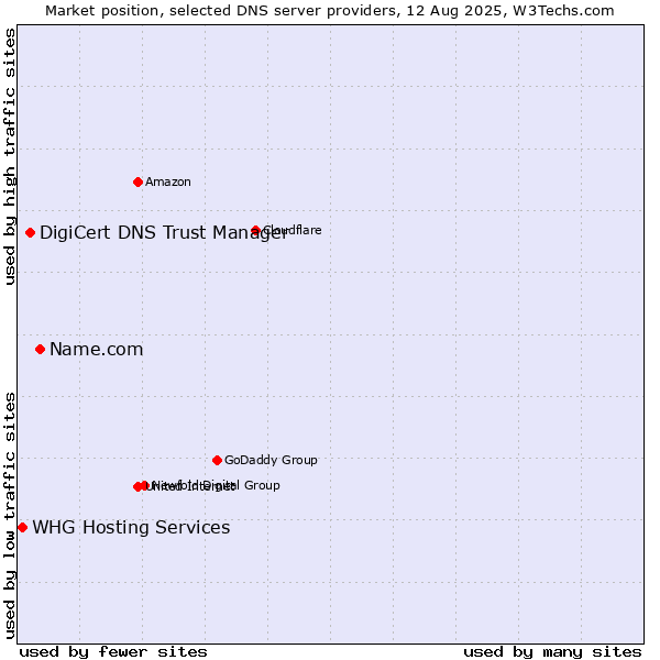 Market position of Name.com vs. DigiCert DNS Trust Manager vs. WHG Hosting Services
