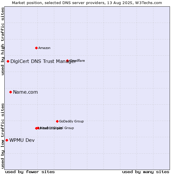Market position of Name.com vs. DigiCert DNS Trust Manager vs. WPMU Dev