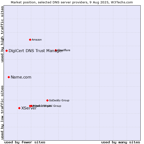 Market position of XServer vs. Name.com vs. DigiCert DNS Trust Manager