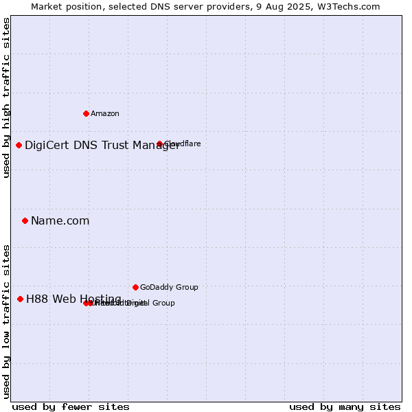 Market position of Name.com vs. H88 Web Hosting vs. DigiCert DNS Trust Manager