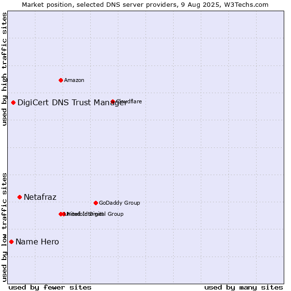 Market position of Netafraz vs. DigiCert DNS Trust Manager vs. Name Hero