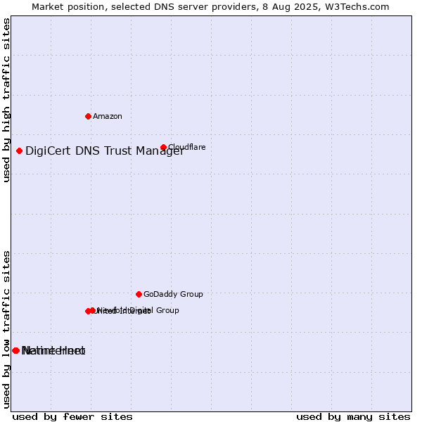 Market position of DigiCert DNS Trust Manager vs. Name Hero vs. Netinternet