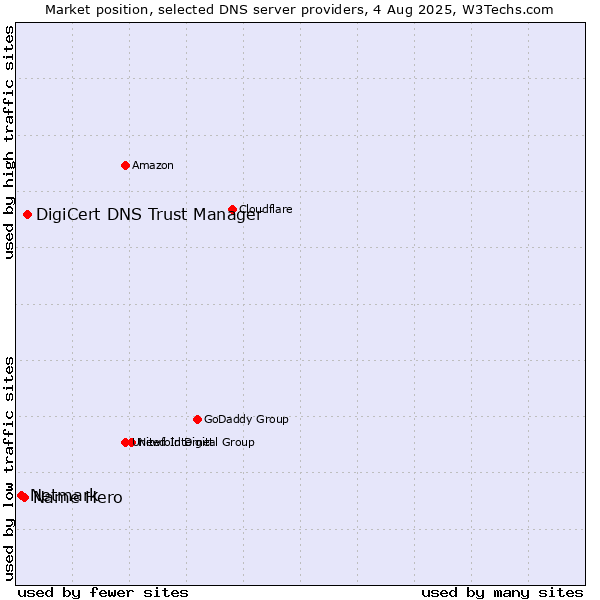 Market position of DigiCert DNS Trust Manager vs. Name Hero vs. Netmark